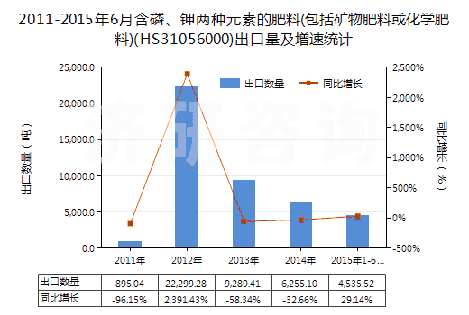 2011-2015年6月含磷、鉀兩種元素的肥料(包括礦物肥料或化學(xué)肥料)(HS31056000)出口量及增速統(tǒng)計(jì)
